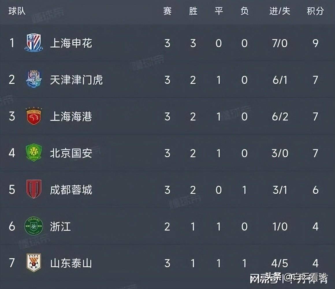 开云体育入口-上海上港取得连胜，追平积分榜第一的简单介绍