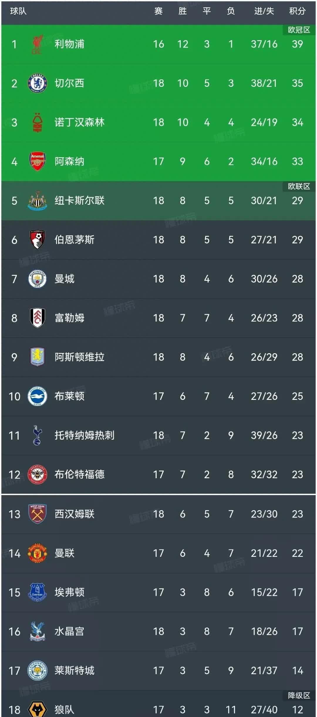 曼城主场大胜阿森纳,领跑积分榜 曼城主场大胜阿森纳,领跑积分榜