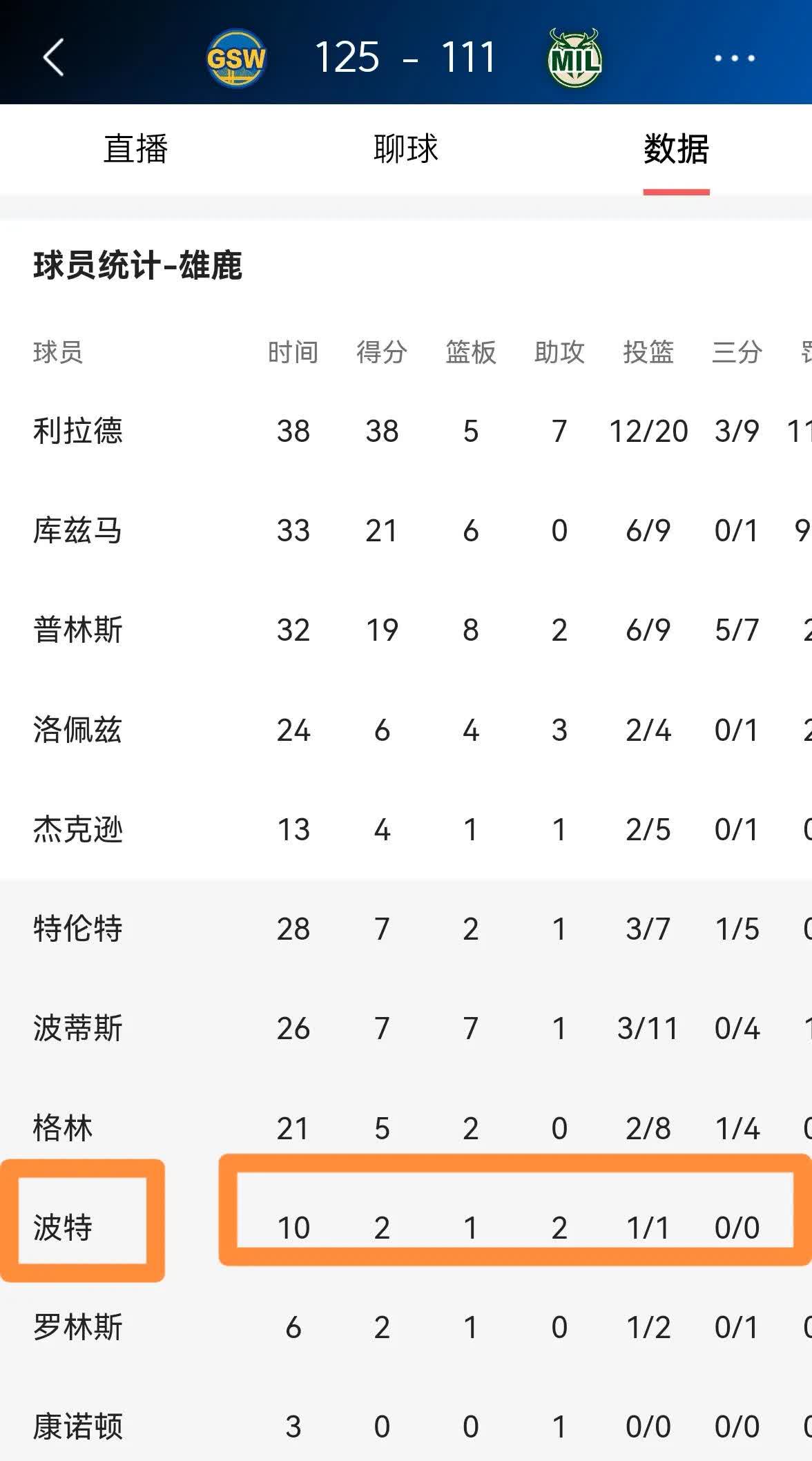 雄鹿队主控连续破记录，成为球队数据王