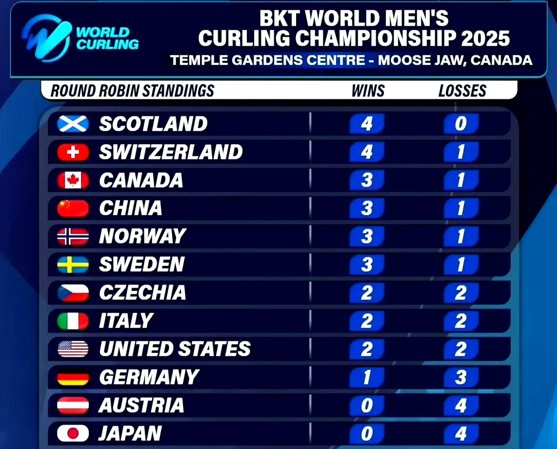 瑞士队遗憾落败，未能晋级半决赛
