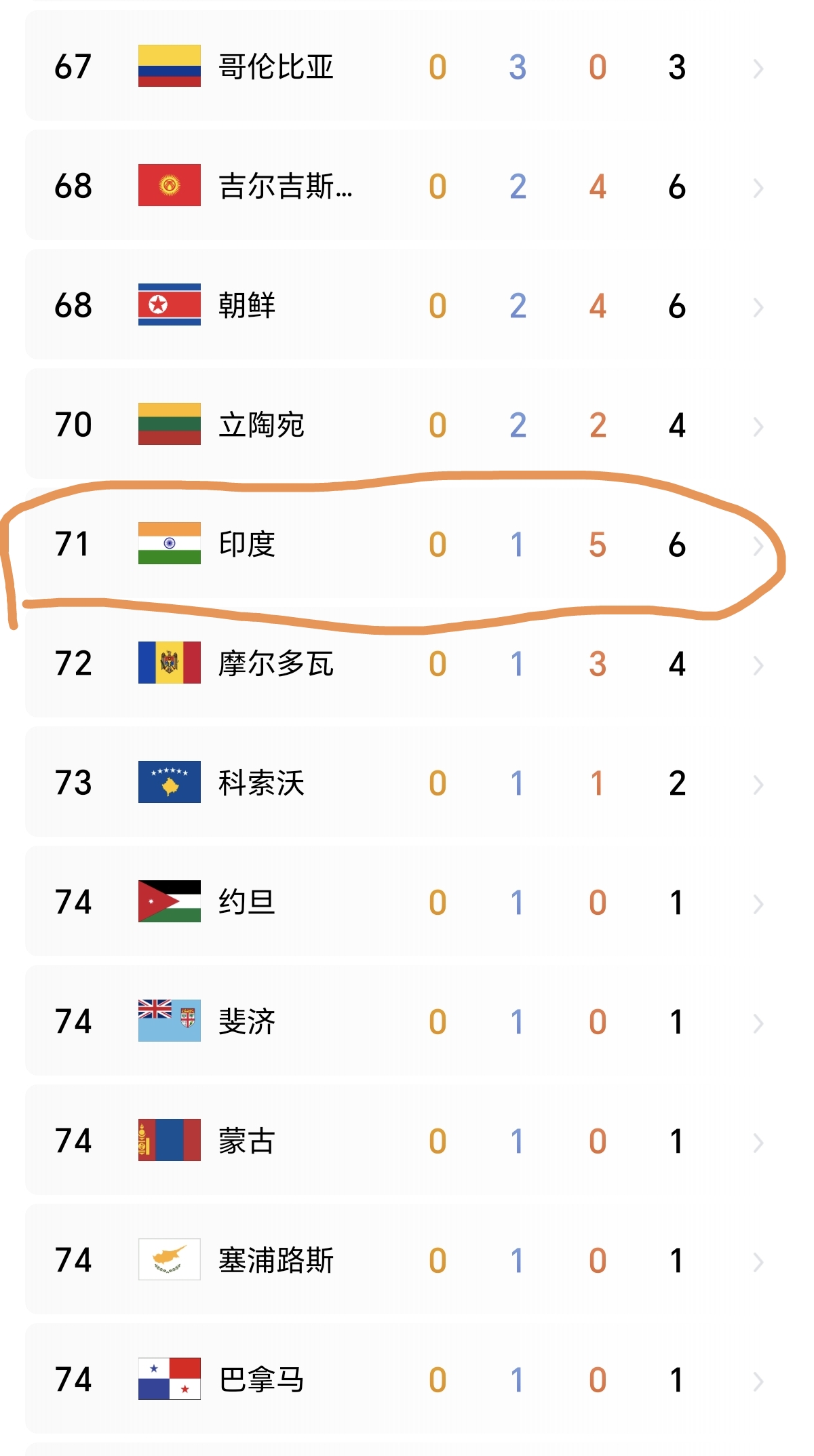 印度选手再创佳绩，斩获个人奖牌