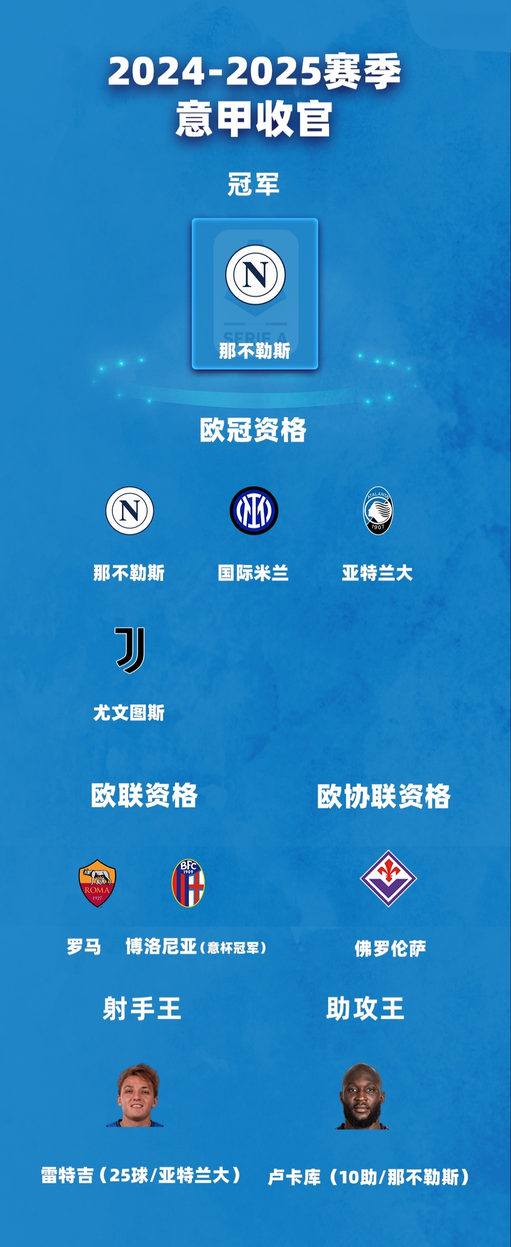 欧洲豪门逐渐崭露头角，提前进军榜单前列